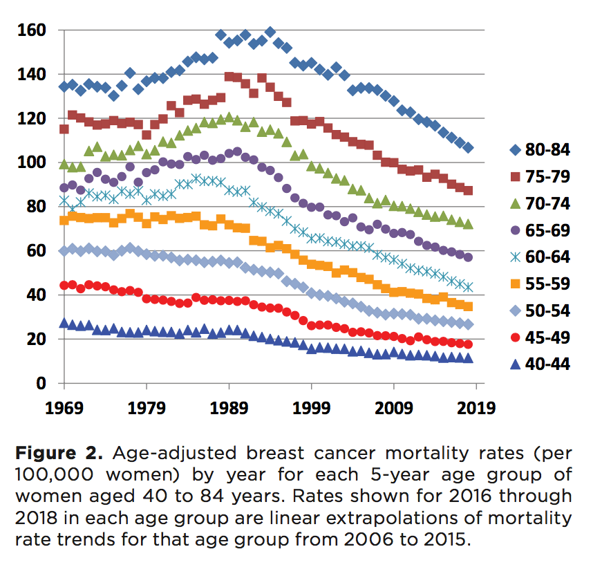 Breast Cancer Mortality Rate By Age