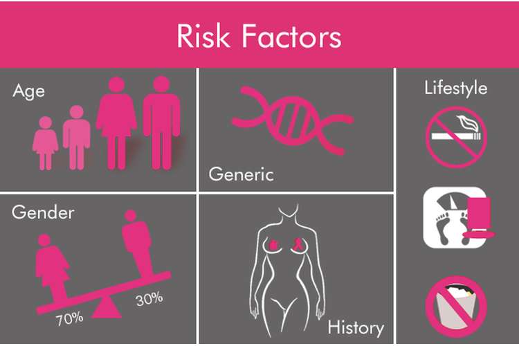 Breast Cancer Risk Factors Proof Reading Services