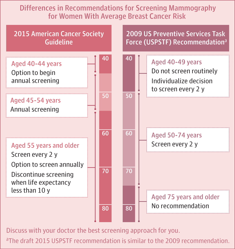Breast Cancer Screening Guidelines in the United States