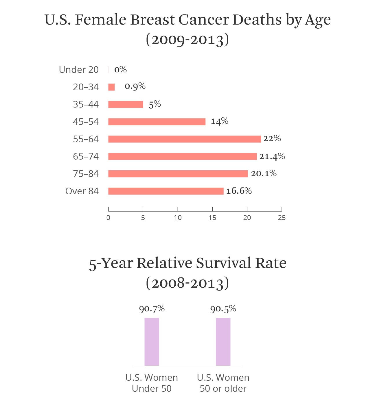 Breast Cancer Survival: Statistics and Facts