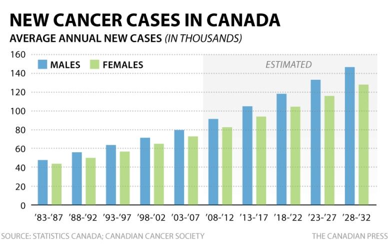 Cancer cases projected to rise 40% in 15 years as ...