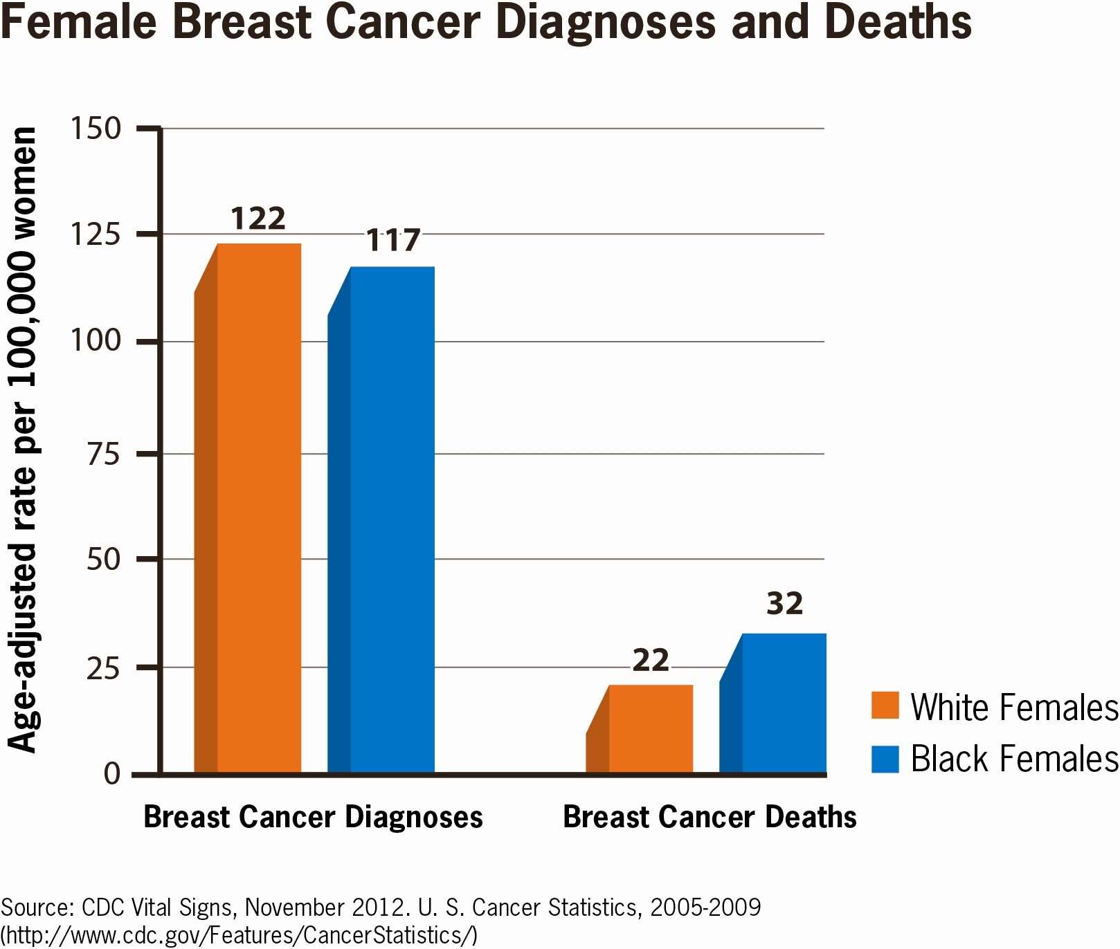 CDC: Race a Factor in Breast Cancer Death Rate