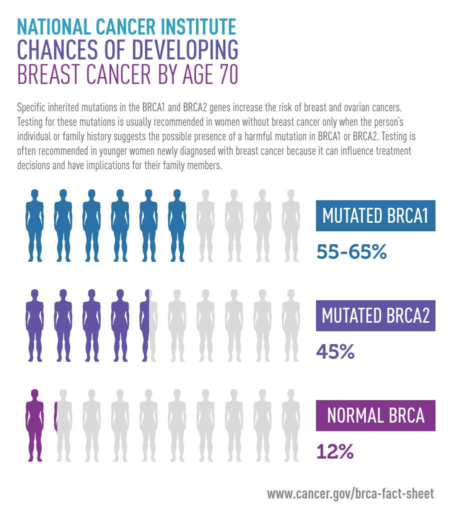 Chances of Developing Breast Cancer by Age 70