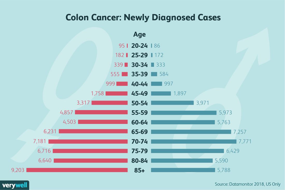 Colon Cancer: Causes and Risk Factors