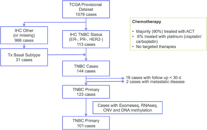 Diagram for selecting triple negative breast cancer ...