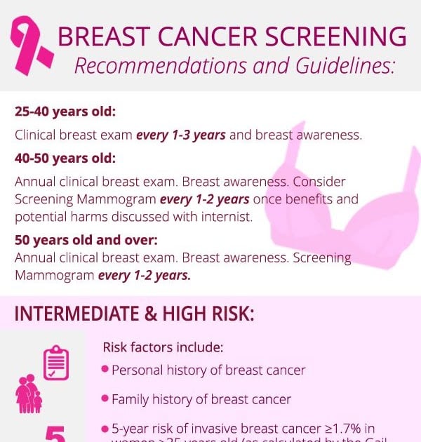 Guidelines For Breast Cancer Screening