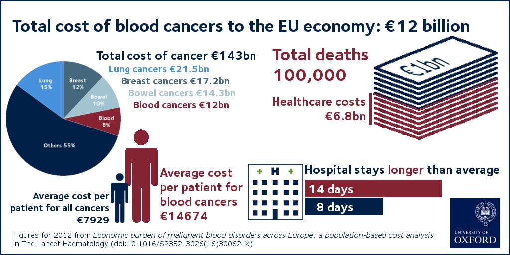 Healthcare costs for blood cancers are double average cancer costs ...