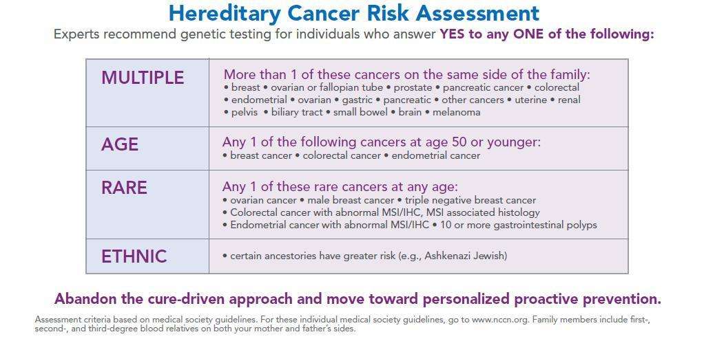 Hereditary cancer risk assessment