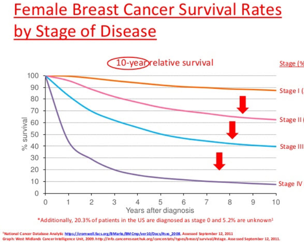 How long can one live with stage 2 breast cancer?