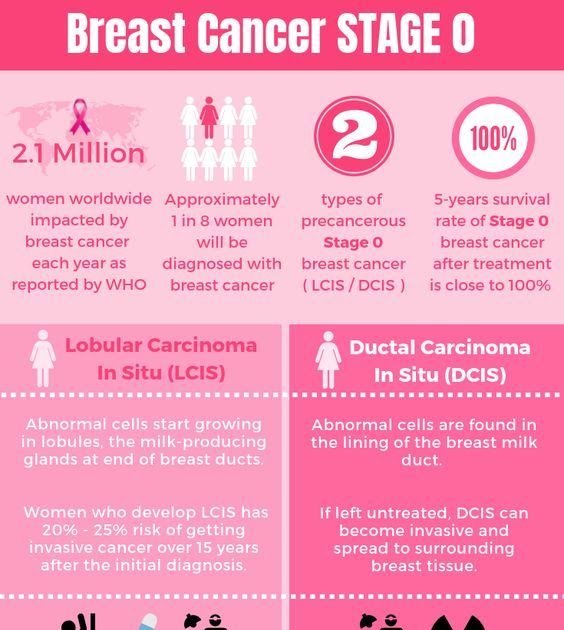 How Long Can You Live With Stage 5 Breast Cancer