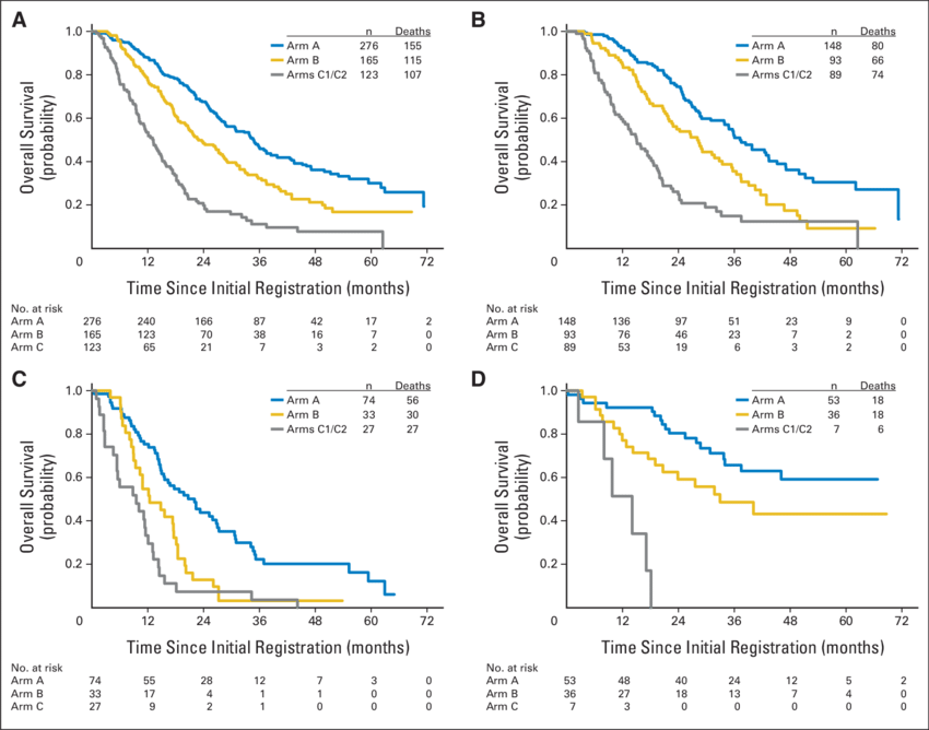 Overall survival (OS) in patients with metastatic breast ...