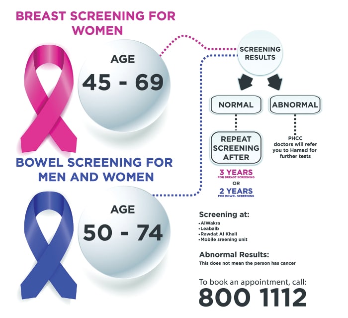 PHCC to expand cancer screening with fourth suite