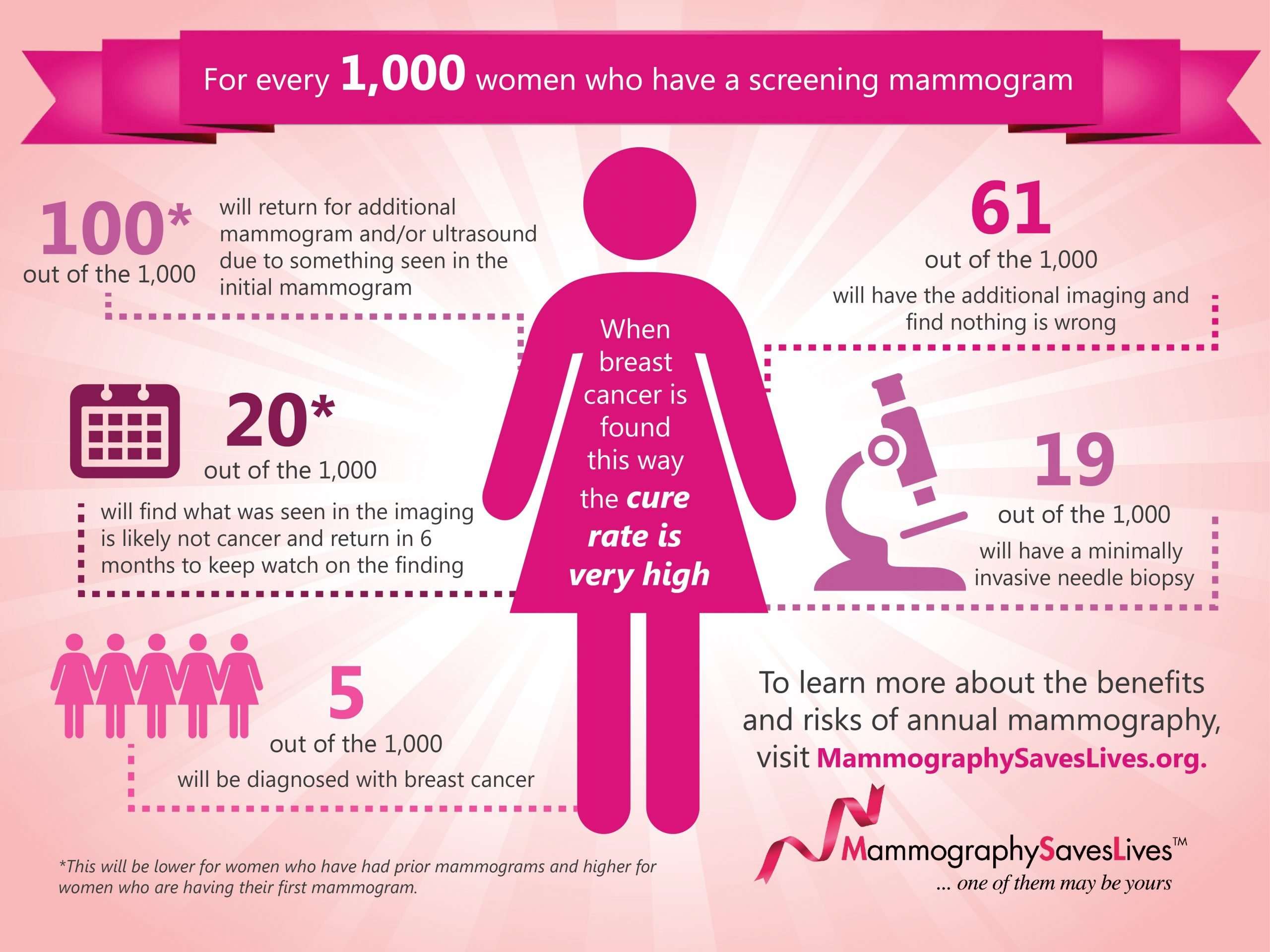 SBI Aims to End the Confusion About Mammography Screening