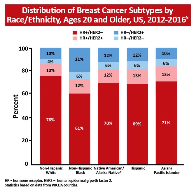 Triple Negative Breast Cancer Epidemiology