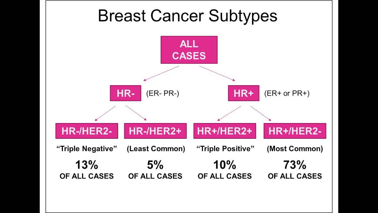 Triple positive breast cancer prognosis MISHKANET.COM