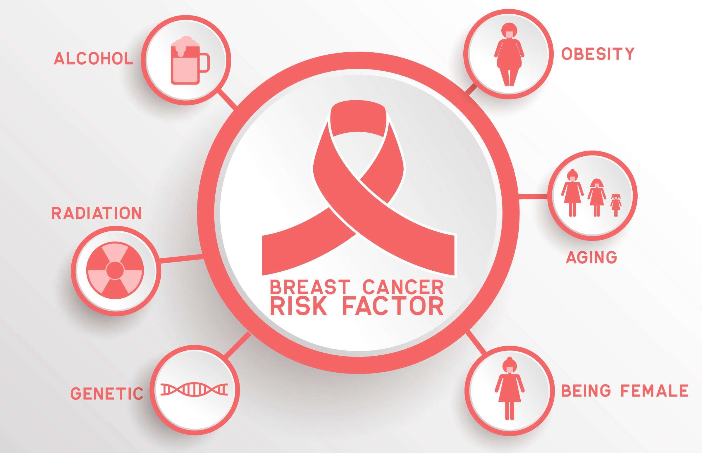 What are the risk factors for breast cancer?