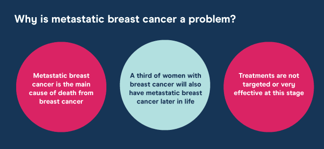 What is Stage 4 (Advanced or Metastatic) Breast Cancer?